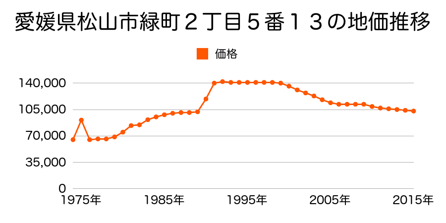 愛媛県松山市居相６丁目２３０番３０の地価推移のグラフ