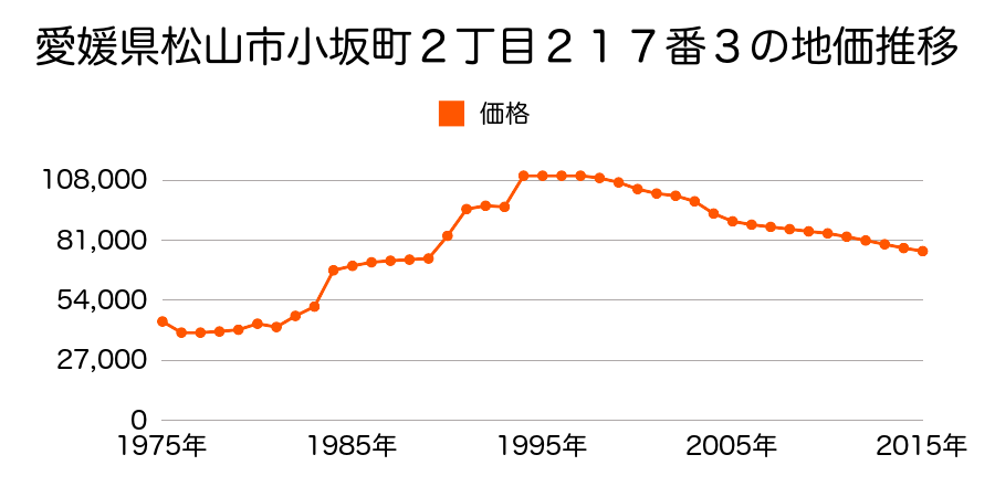 愛媛県松山市平井町甲３６６０番１の地価推移のグラフ