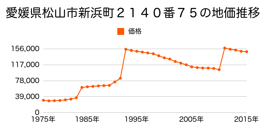 愛媛県松山市柳井町１丁目９番７の地価推移のグラフ