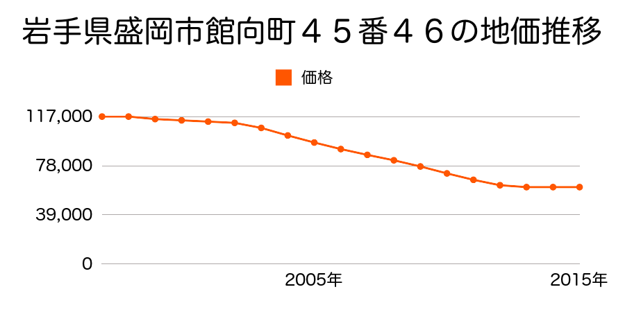 岩手県盛岡市館向町４５番４６の地価推移のグラフ