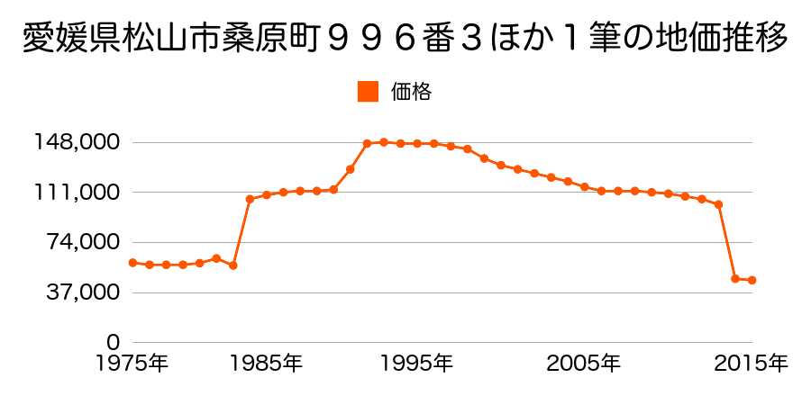 愛媛県松山市平井町甲１６４４番１の地価推移のグラフ