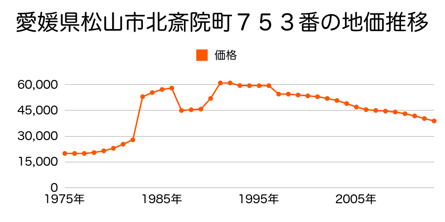 愛媛県松山市別府町３９１番の地価推移のグラフ