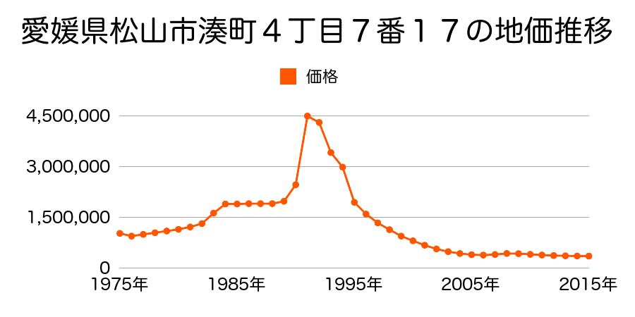 愛媛県松山市千舟町４丁目２番２外の地価推移のグラフ