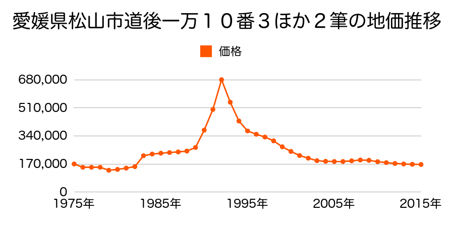 愛媛県松山市平和通２丁目５番４の地価推移のグラフ