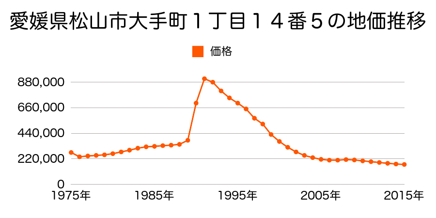 愛媛県松山市千舟町７丁目５番３の地価推移のグラフ