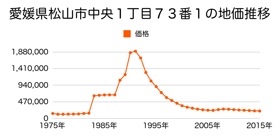 愛媛県松山市三番町２丁目１０番１０の地価推移のグラフ