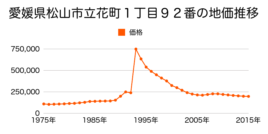 愛媛県松山市歩行町１丁目８番３の地価推移のグラフ