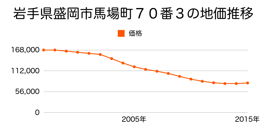岩手県盛岡市馬場町７０番３の地価推移のグラフ
