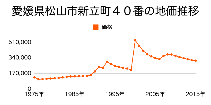 愛媛県松山市二番町２丁目７番２３の地価推移のグラフ