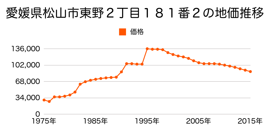 愛媛県松山市祝谷５丁目８２３番５の地価推移のグラフ