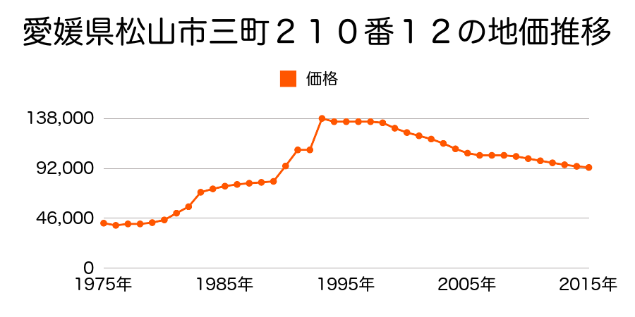 愛媛県松山市東野５丁目甲６９９番４外の地価推移のグラフ