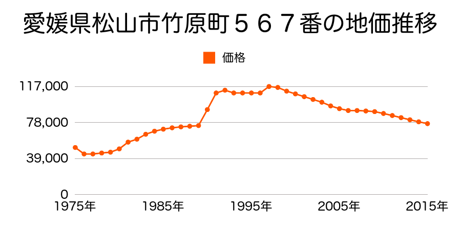 愛媛県松山市高岡町７１２番１０の地価推移のグラフ