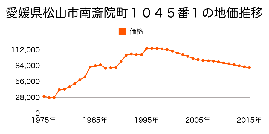 愛媛県松山市内浜町５番３外の地価推移のグラフ