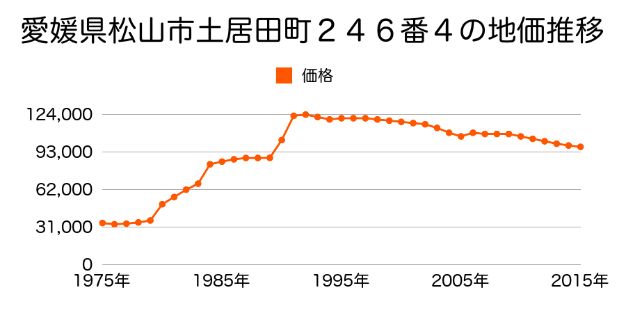 愛媛県松山市土居田町７３７番５の地価推移のグラフ