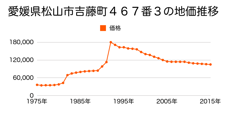 愛媛県松山市小栗４丁目４８７番６の地価推移のグラフ