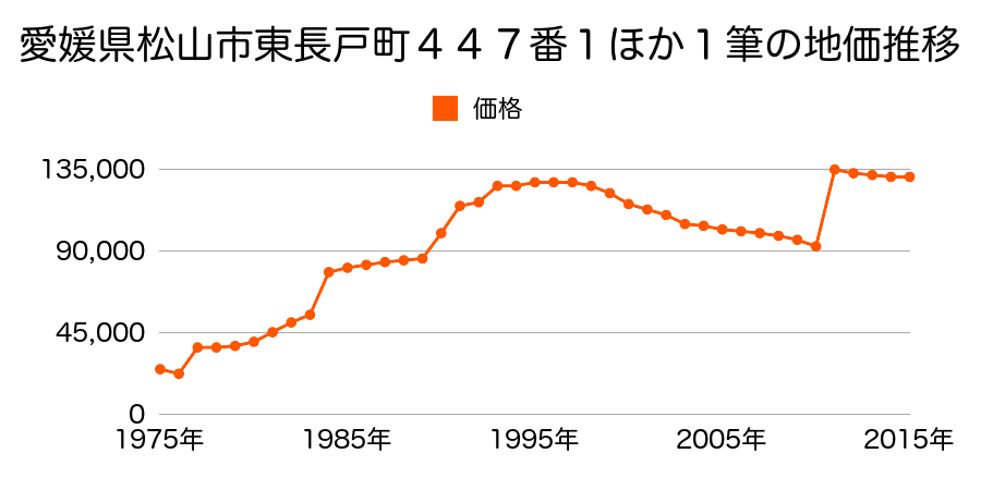 愛媛県松山市道後今市１０４３番３の地価推移のグラフ