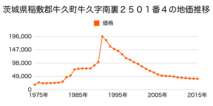 茨城県牛久市南７丁目８番２の地価推移のグラフ