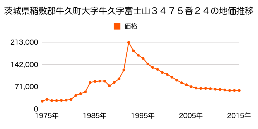 茨城県牛久市中央２丁目１８番２の地価推移のグラフ