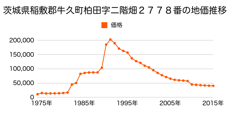 茨城県牛久市田宮町字新山１０７１番３４の地価推移のグラフ