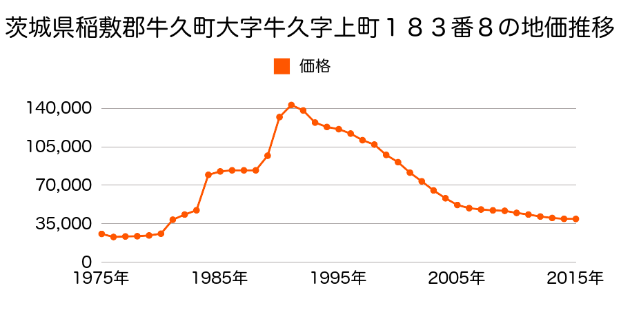 茨城県牛久市牛久町字大流３１３７番１７の地価推移のグラフ