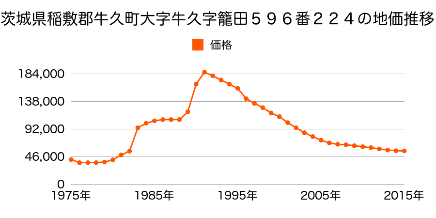 茨城県牛久市南１丁目５番６の地価推移のグラフ