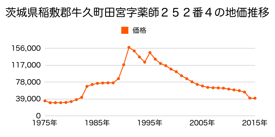 茨城県牛久市神谷１丁目３６番２５の地価推移のグラフ