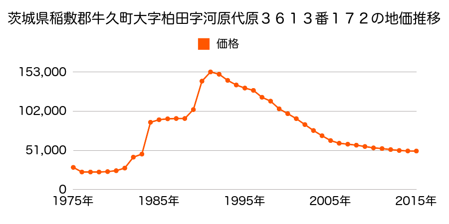 茨城県牛久市田宮町字落合２３０番７の地価推移のグラフ