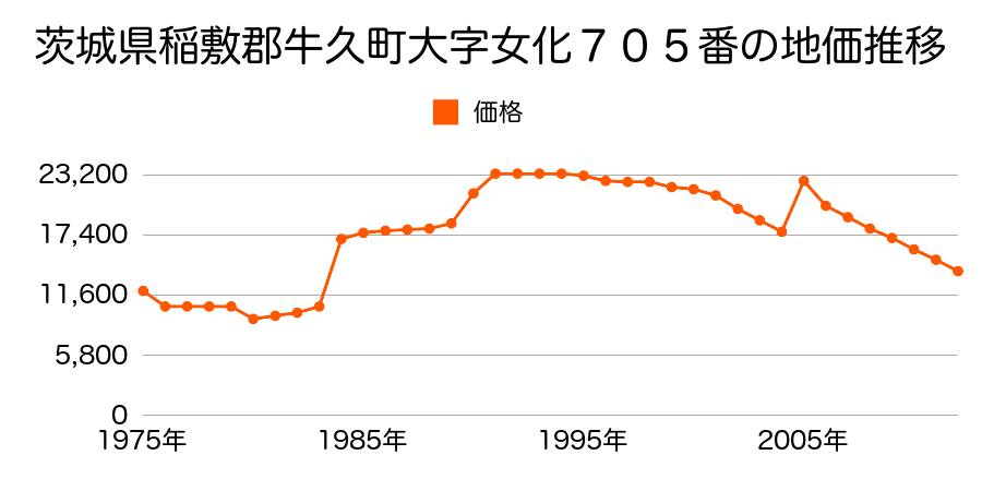 茨城県牛久市岡見町字須賀久保２５７７番３外の地価推移のグラフ