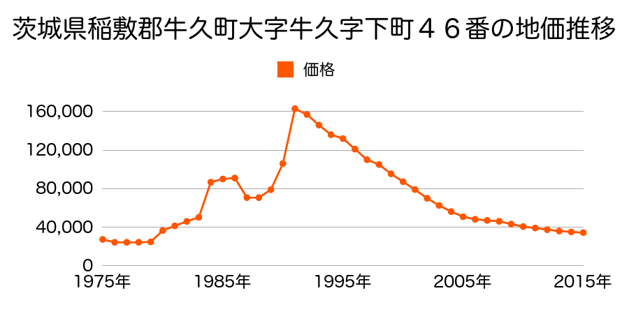 茨城県牛久市上柏田２丁目１５番１０の地価推移のグラフ
