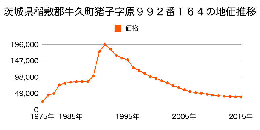 茨城県牛久市刈谷町１丁目１２６番の地価推移のグラフ