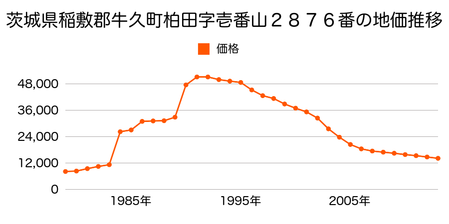 茨城県牛久市牛久町字南裏２４３６番外の地価推移のグラフ