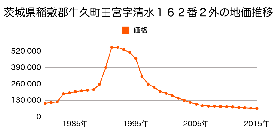 茨城県牛久市田宮町字堂薬師１４２番６の地価推移のグラフ