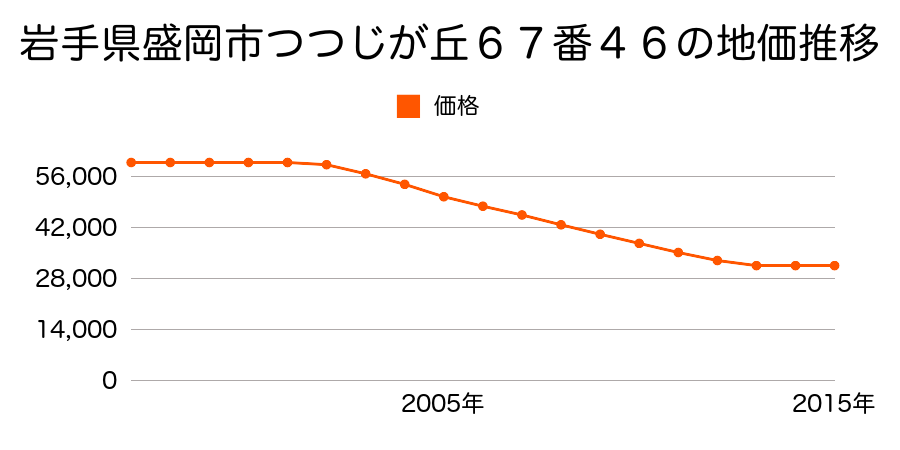 岩手県盛岡市つつじが丘６７番４６の地価推移のグラフ