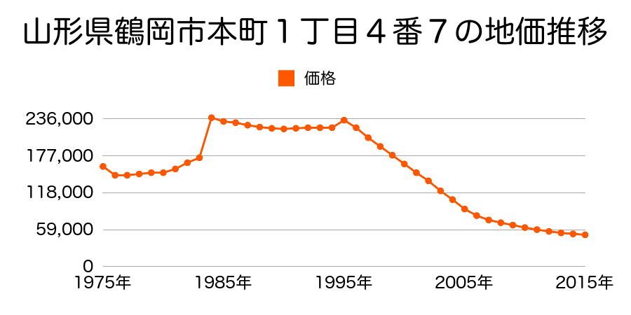 山形県鶴岡市末広町６番１４の地価推移のグラフ