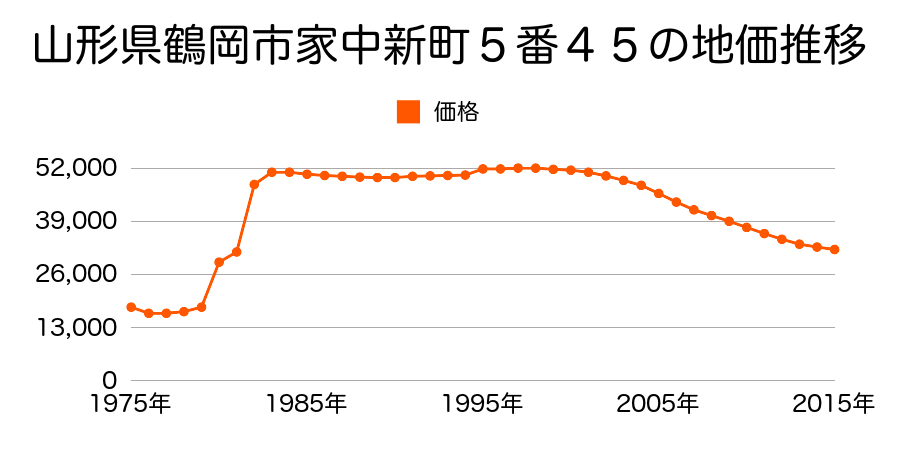 山形県鶴岡市家中新町６番３外の地価推移のグラフ