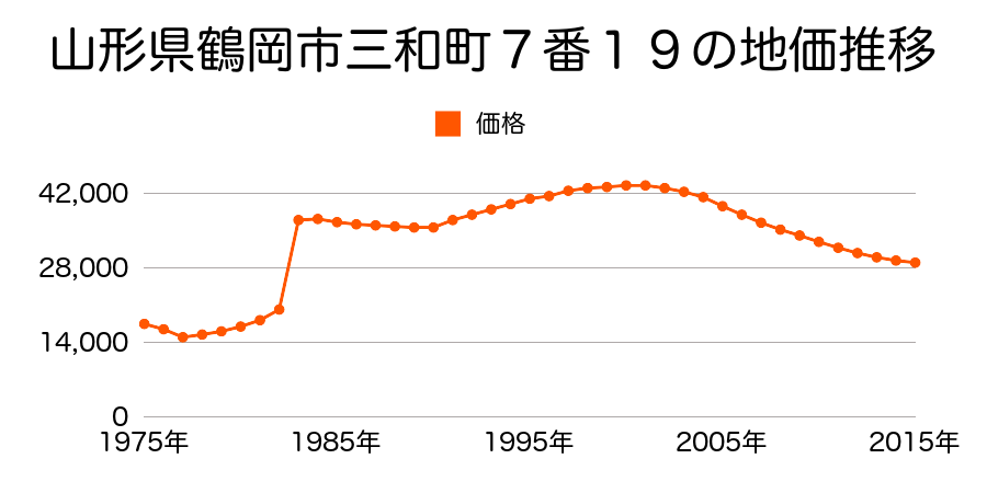 山形県鶴岡市苗津町７番１３の地価推移のグラフ