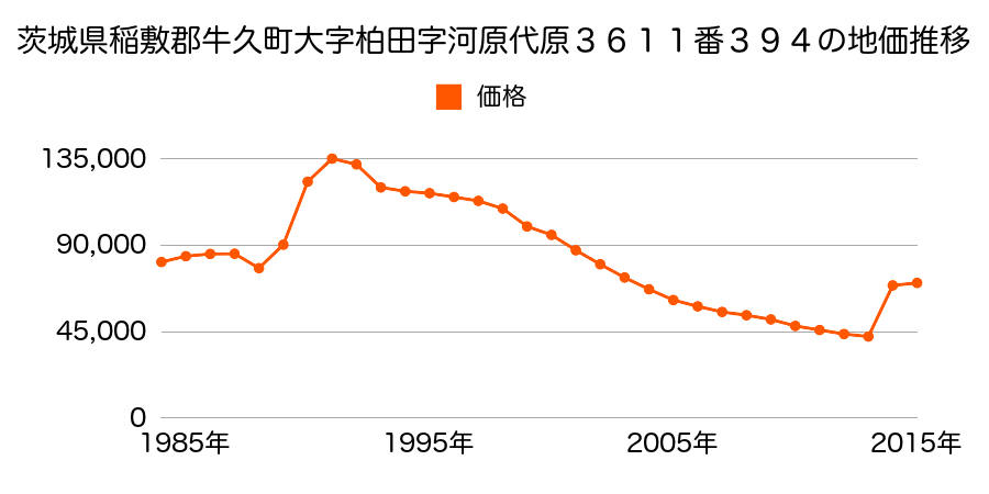 茨城県牛久市ひたち野東１丁目１５番５の地価推移のグラフ