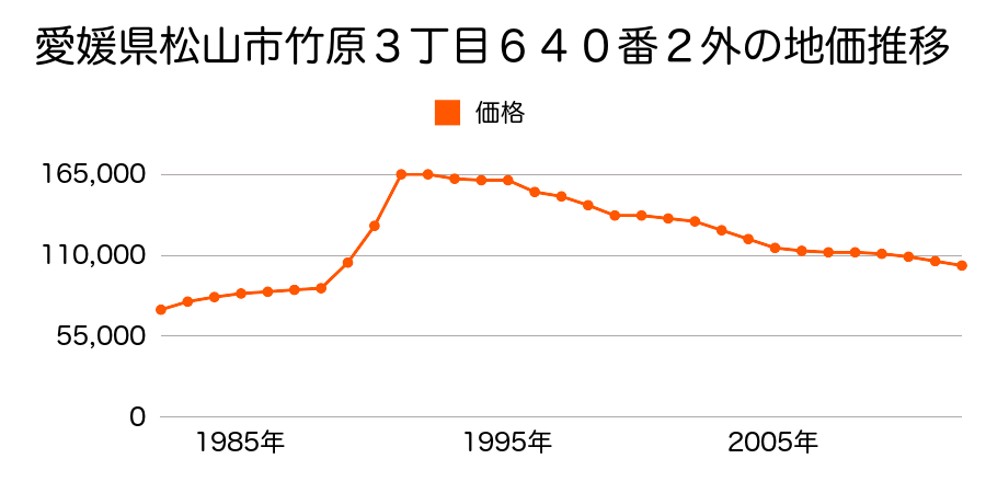 愛媛県松山市会津町４番６の地価推移のグラフ