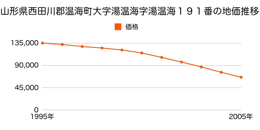 山形県西田川郡温海町大字湯温海字湯温海１９１番の地価推移のグラフ