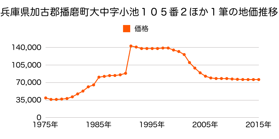 兵庫県加古郡播磨町南大中３丁目１５４番１２の地価推移のグラフ