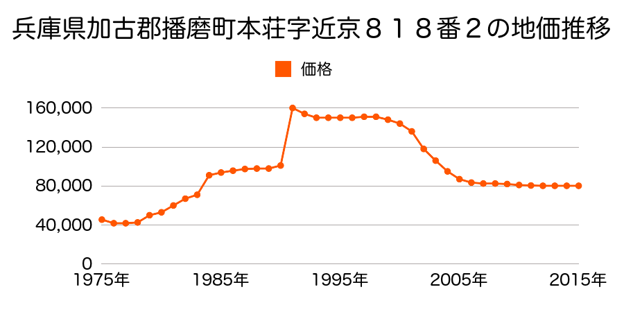 兵庫県加古郡播磨町北本荘２丁目８６４番１０の地価推移のグラフ