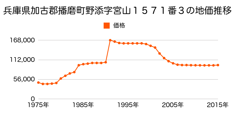 兵庫県加古郡播磨町北野添１丁目８４７番９２外の地価推移のグラフ