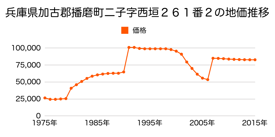 兵庫県加古郡播磨町野添城３丁目２５番３の地価推移のグラフ