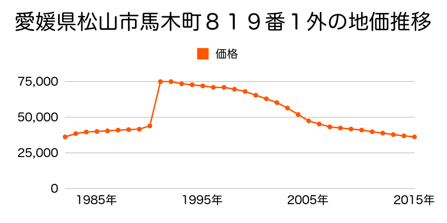 愛媛県松山市南吉田町２２８４番１の地価推移のグラフ