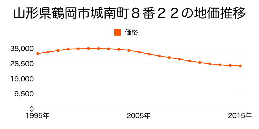 山形県鶴岡市城南町８番２０の地価推移のグラフ