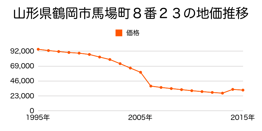 山形県鶴岡市湯温海字湯温海１９１番の地価推移のグラフ