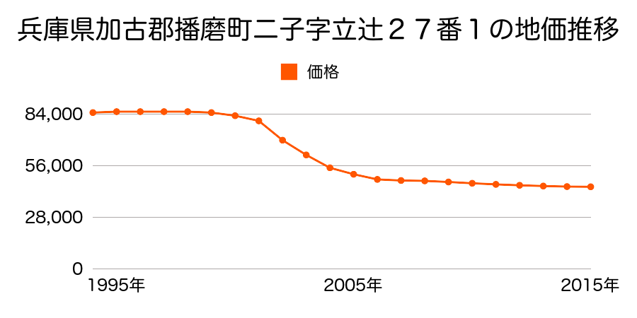 兵庫県加古郡播磨町二子字立辻２７番１の地価推移のグラフ