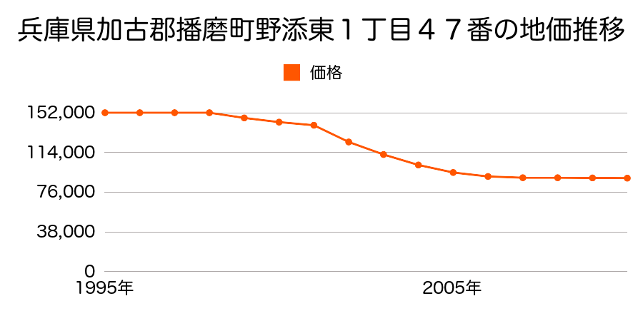 兵庫県加古郡播磨町東野添２丁目４７番の地価推移のグラフ