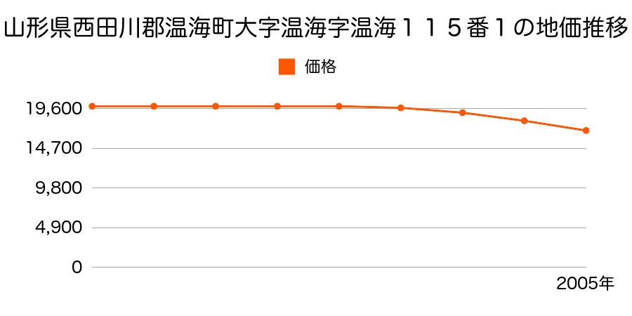 山形県西田川郡温海町大字温海字温海１１５番１の地価推移のグラフ