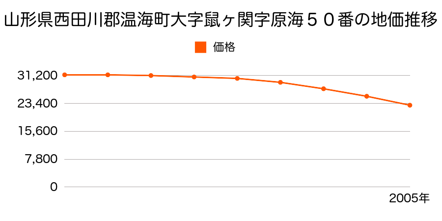 山形県西田川郡温海町大字鼠ヶ関字原海５０番の地価推移のグラフ